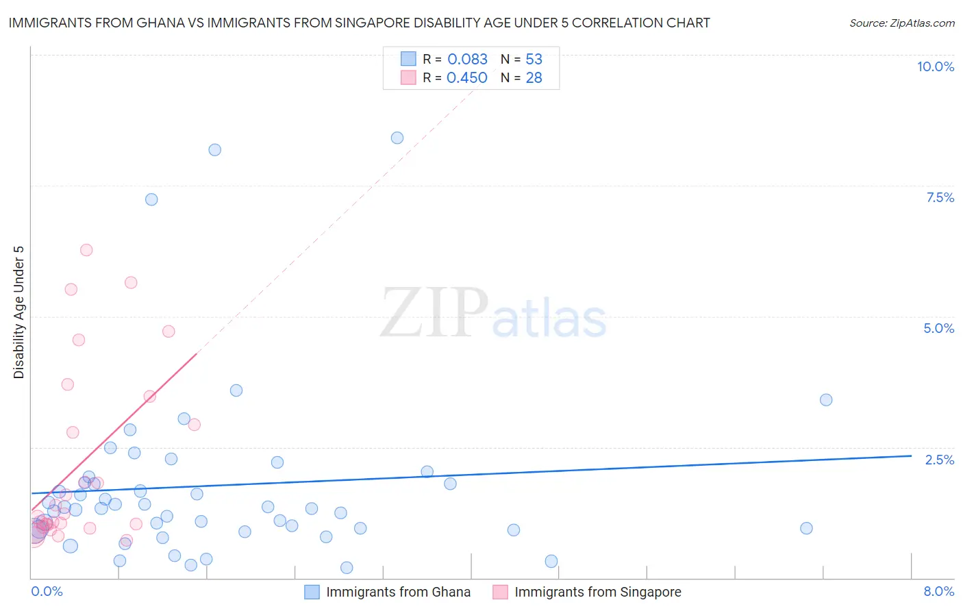 Immigrants from Ghana vs Immigrants from Singapore Disability Age Under 5