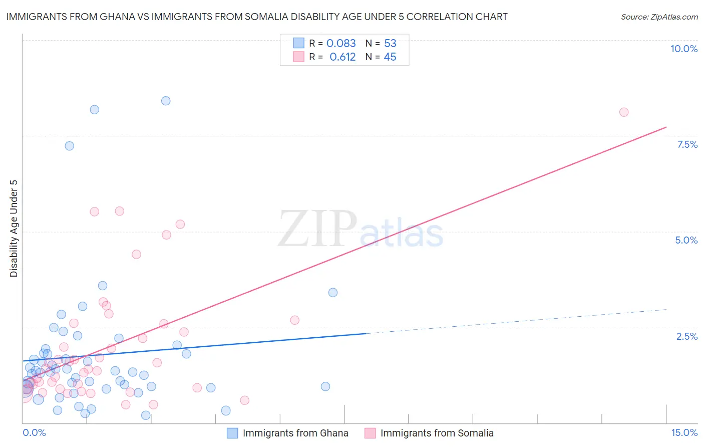 Immigrants from Ghana vs Immigrants from Somalia Disability Age Under 5