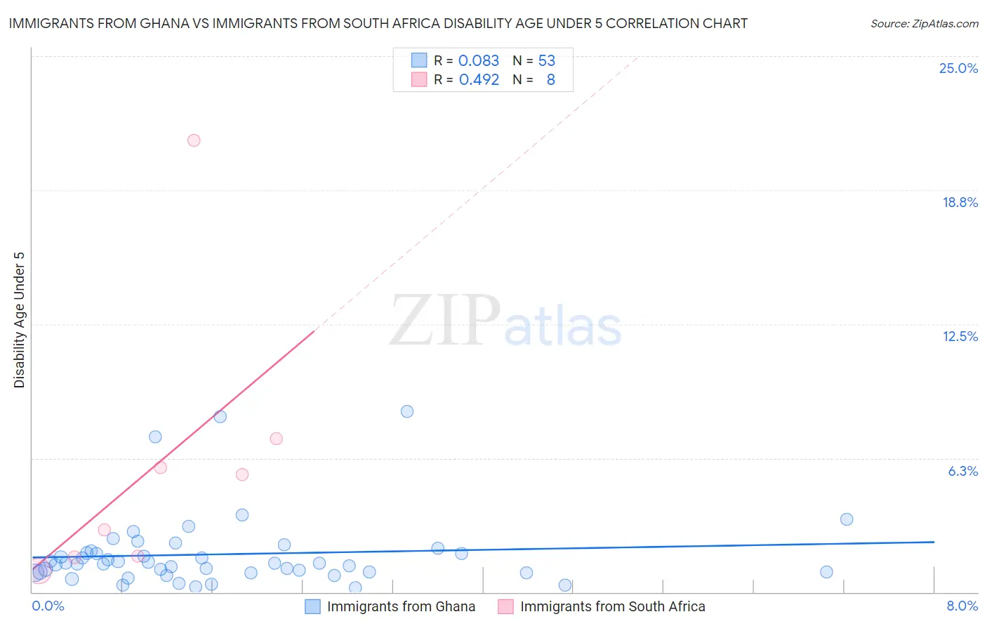 Immigrants from Ghana vs Immigrants from South Africa Disability Age Under 5