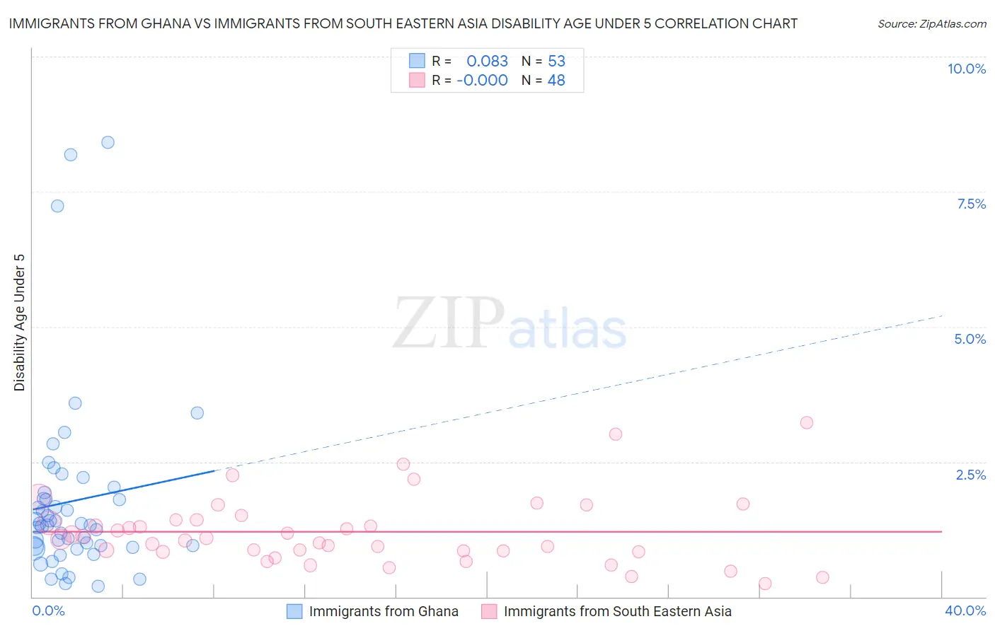 Immigrants from Ghana vs Immigrants from South Eastern Asia Disability Age Under 5