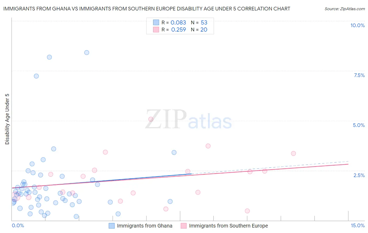 Immigrants from Ghana vs Immigrants from Southern Europe Disability Age Under 5
