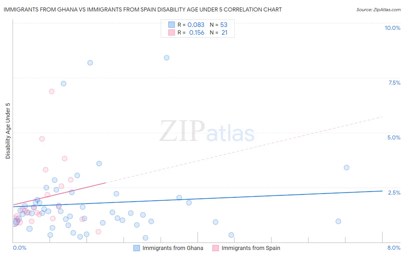 Immigrants from Ghana vs Immigrants from Spain Disability Age Under 5