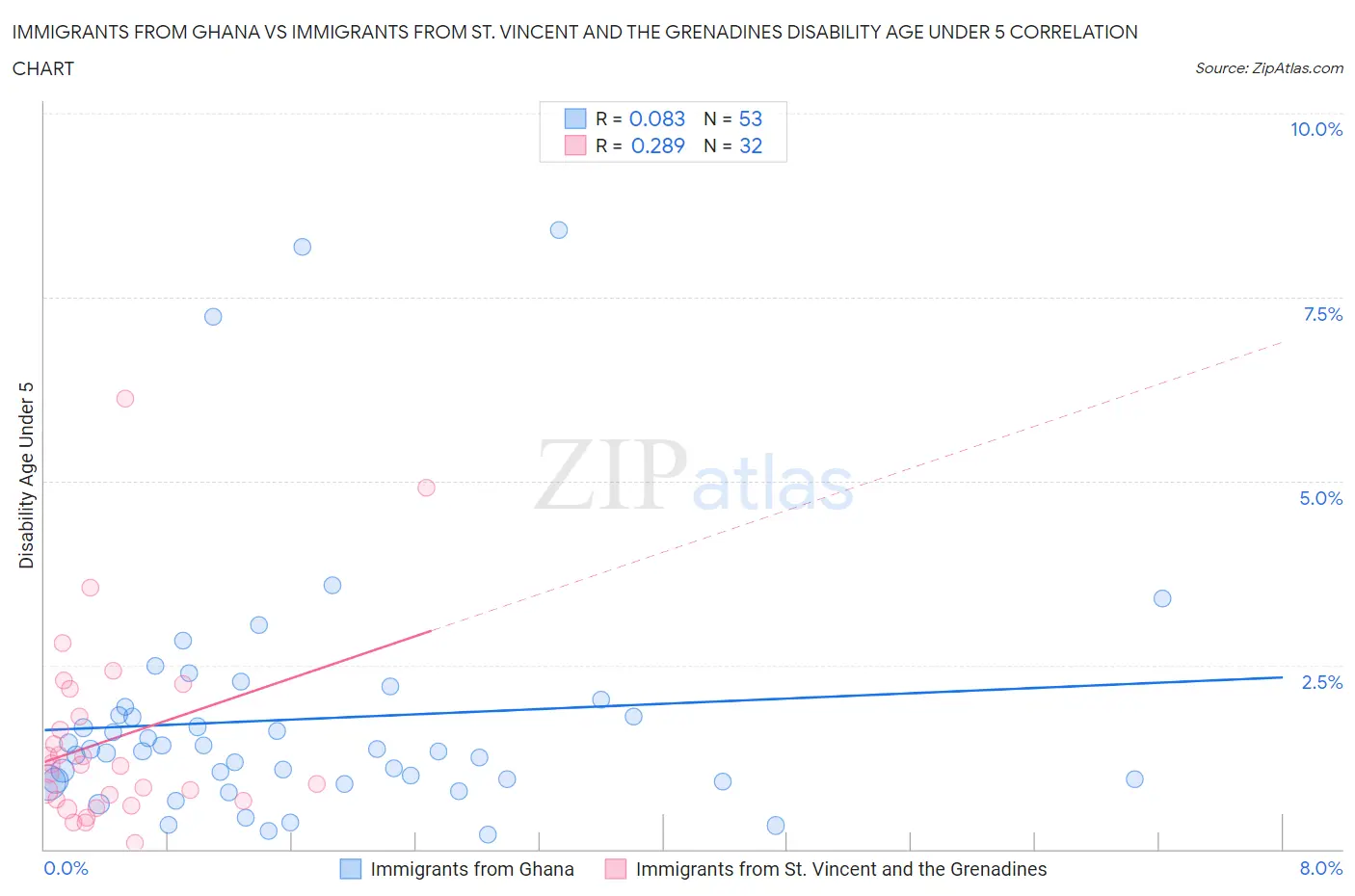 Immigrants from Ghana vs Immigrants from St. Vincent and the Grenadines Disability Age Under 5