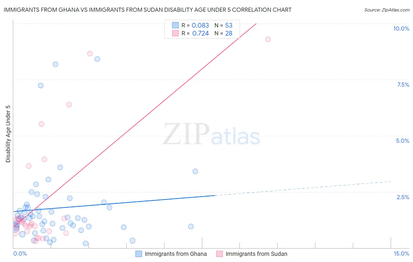 Immigrants from Ghana vs Immigrants from Sudan Disability Age Under 5