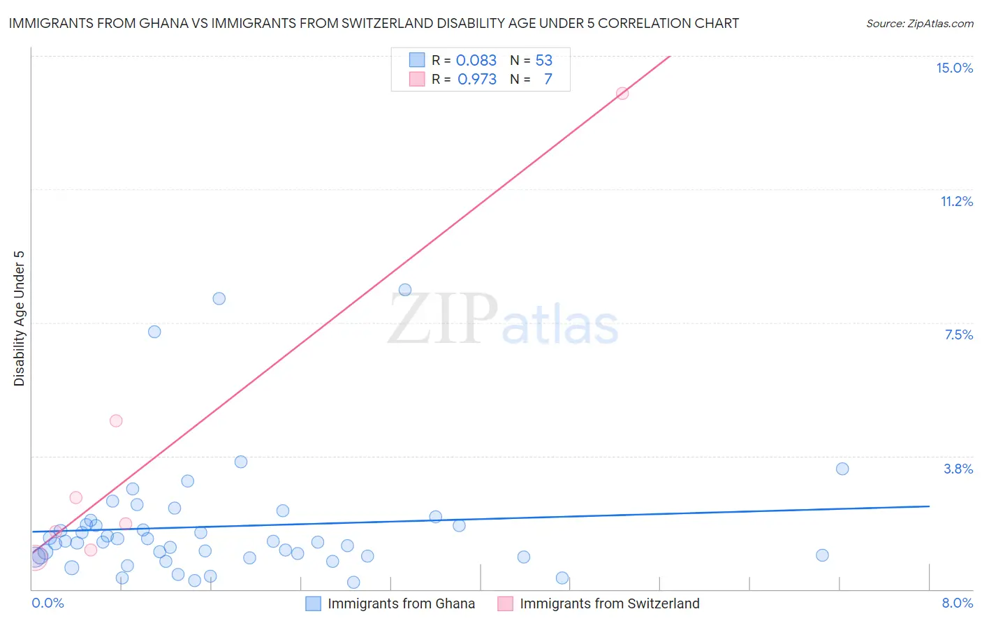 Immigrants from Ghana vs Immigrants from Switzerland Disability Age Under 5