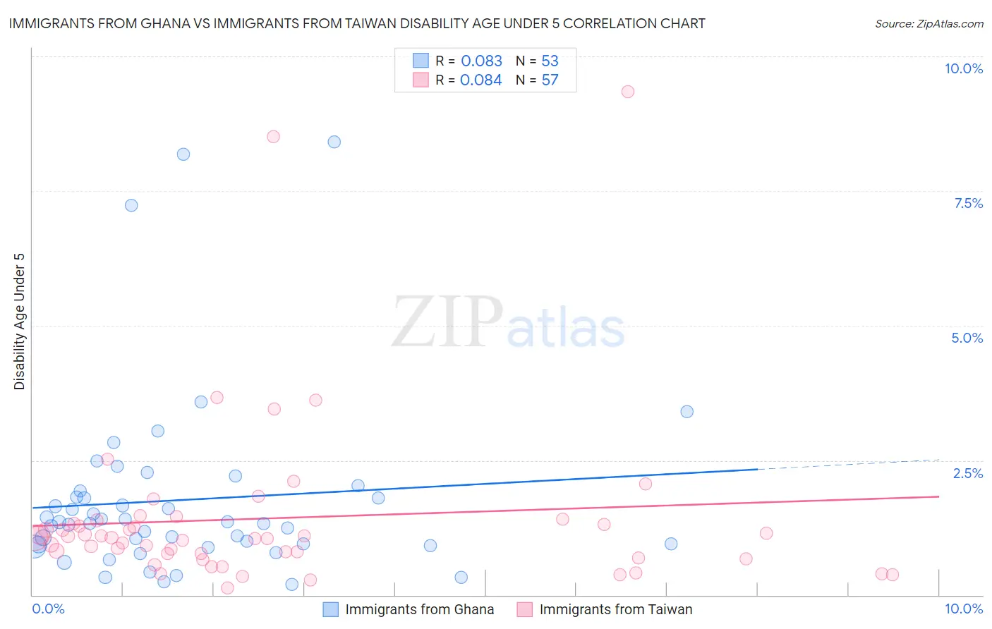 Immigrants from Ghana vs Immigrants from Taiwan Disability Age Under 5