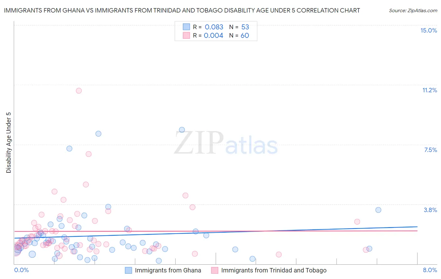 Immigrants from Ghana vs Immigrants from Trinidad and Tobago Disability Age Under 5