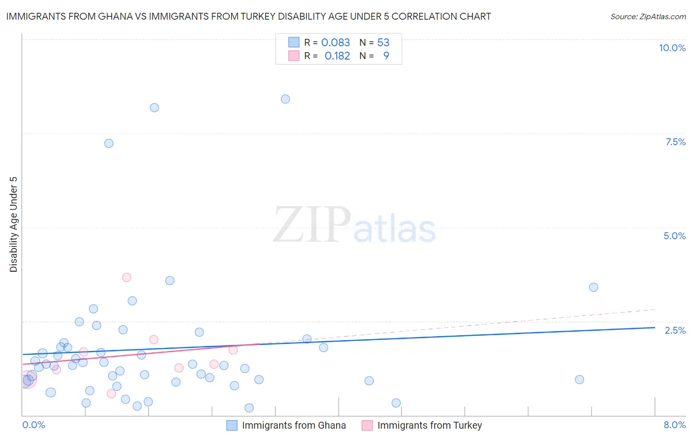 Immigrants from Ghana vs Immigrants from Turkey Disability Age Under 5