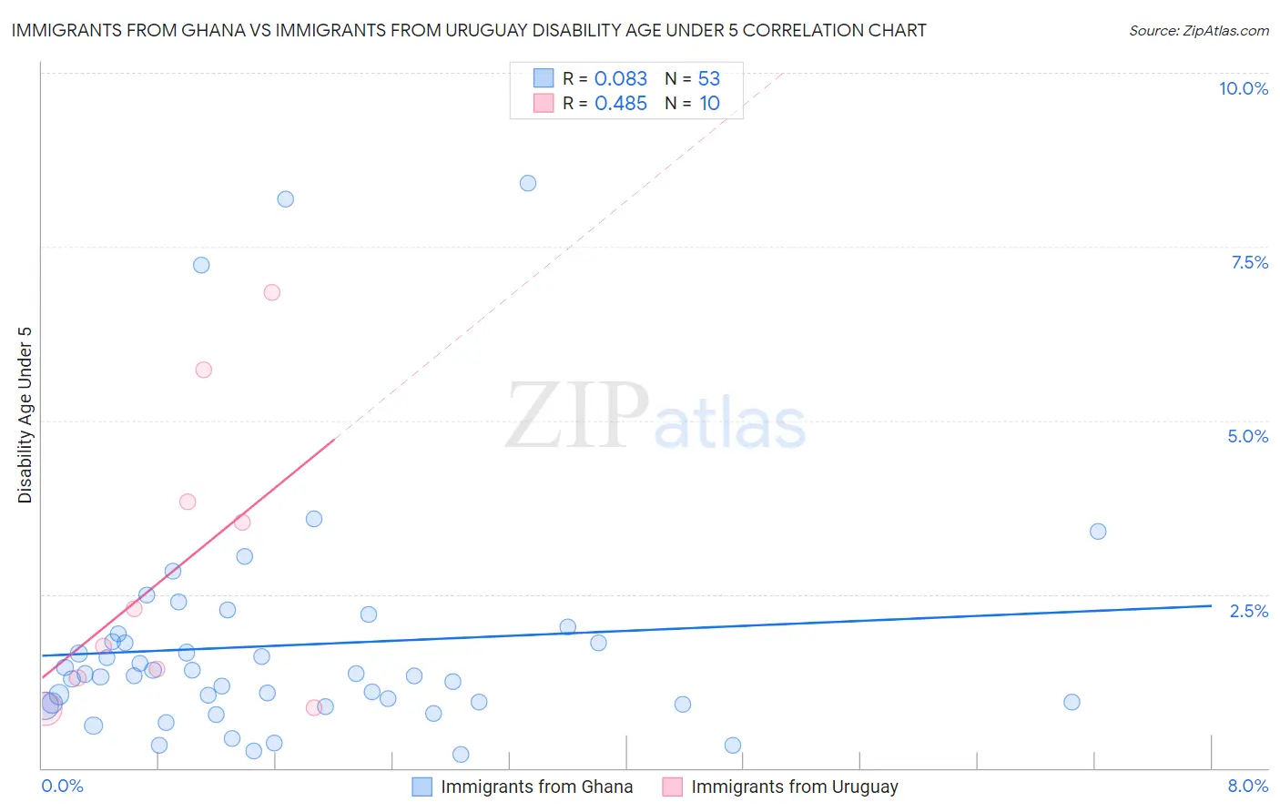 Immigrants from Ghana vs Immigrants from Uruguay Disability Age Under 5