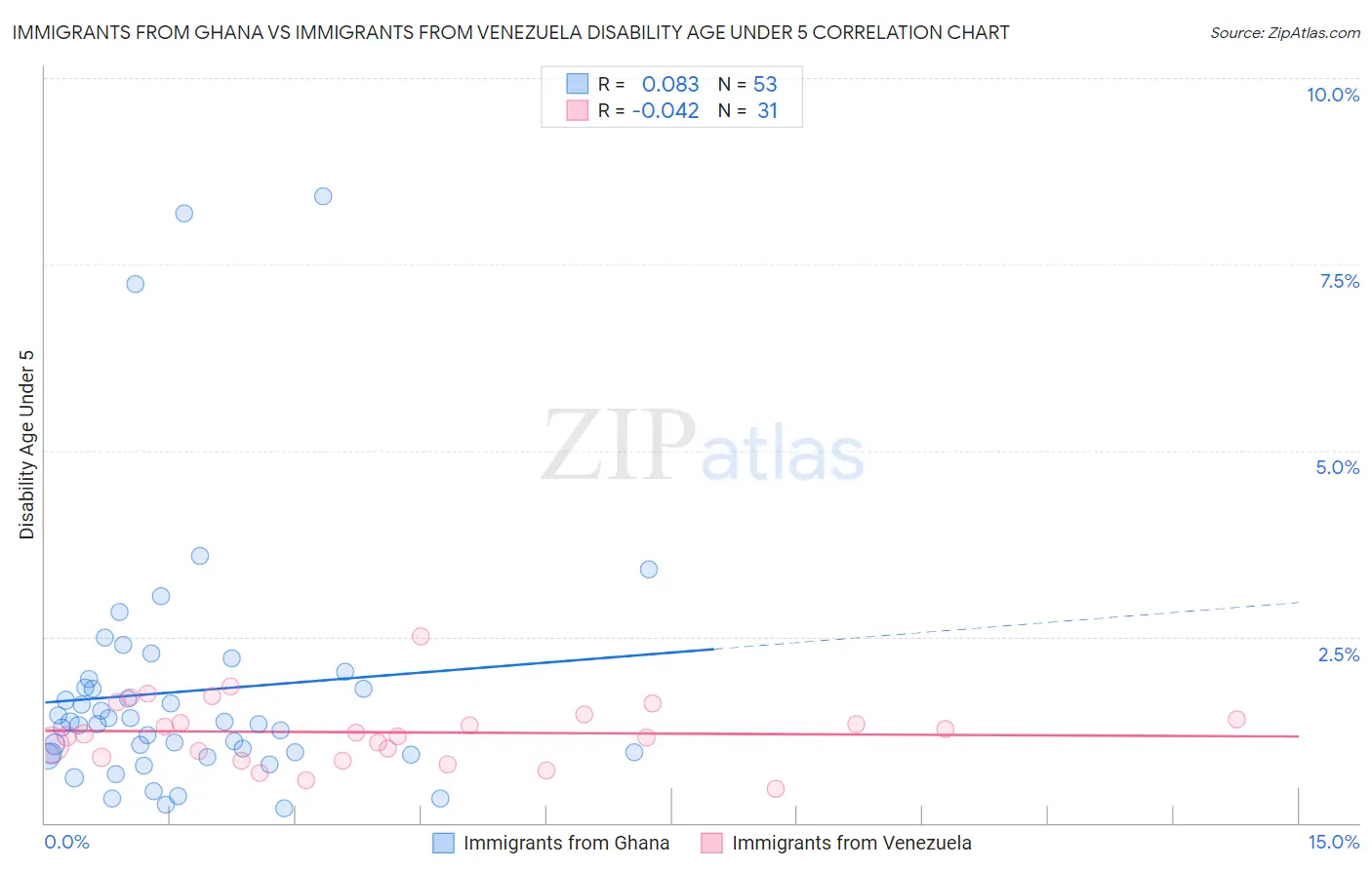 Immigrants from Ghana vs Immigrants from Venezuela Disability Age Under 5