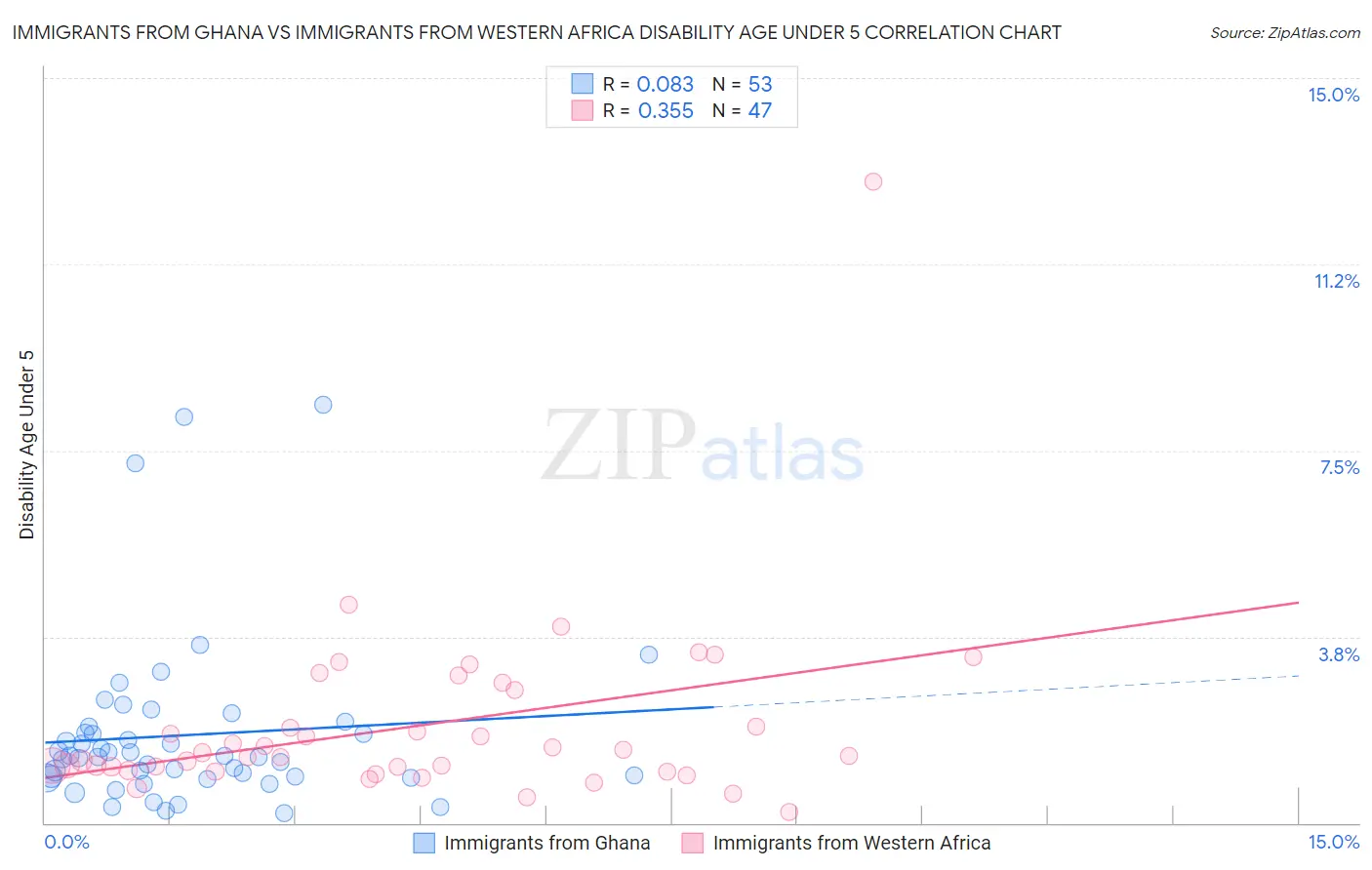 Immigrants from Ghana vs Immigrants from Western Africa Disability Age Under 5