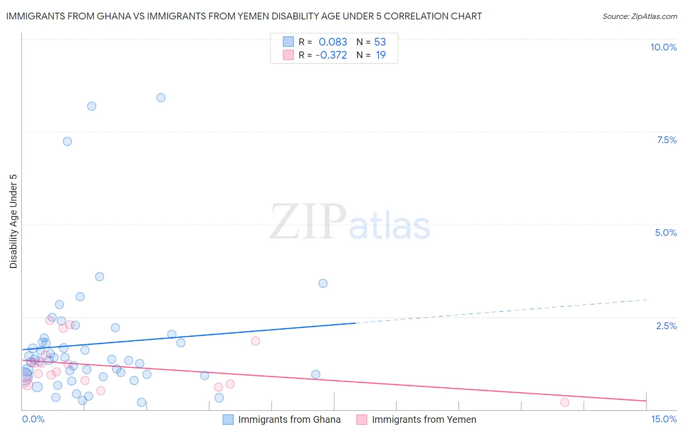 Immigrants from Ghana vs Immigrants from Yemen Disability Age Under 5