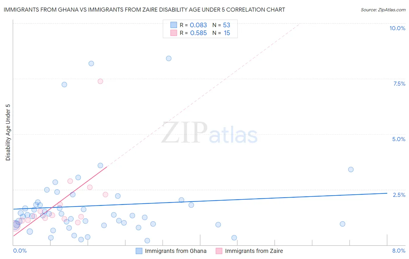 Immigrants from Ghana vs Immigrants from Zaire Disability Age Under 5