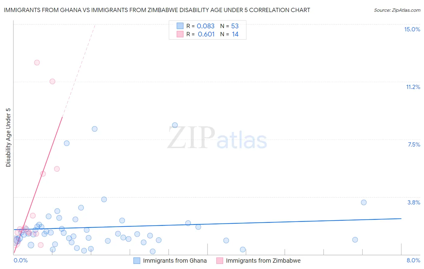 Immigrants from Ghana vs Immigrants from Zimbabwe Disability Age Under 5