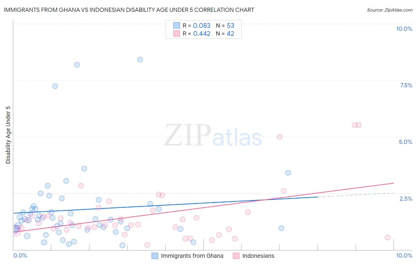 Immigrants from Ghana vs Indonesian Disability Age Under 5