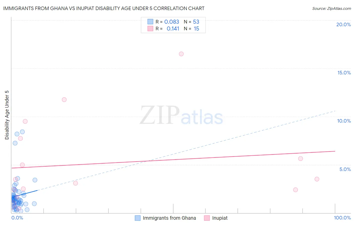 Immigrants from Ghana vs Inupiat Disability Age Under 5