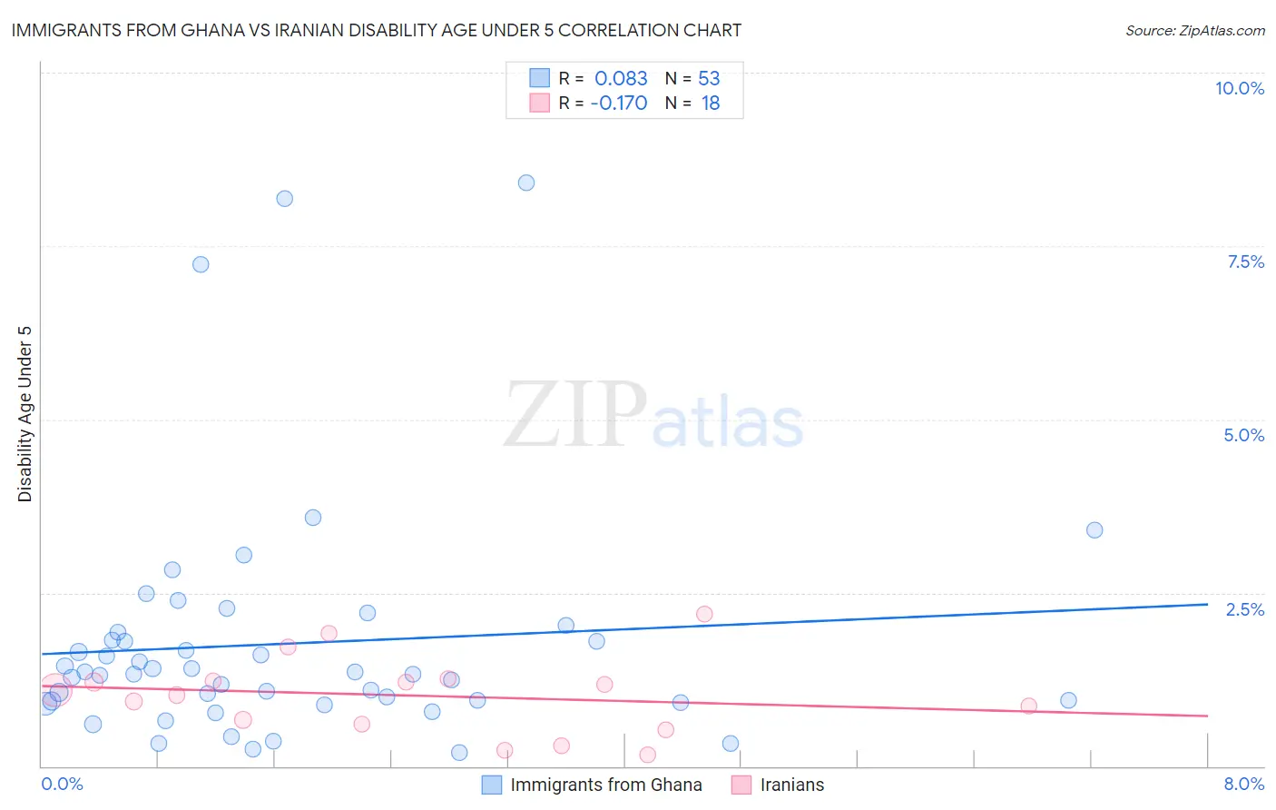 Immigrants from Ghana vs Iranian Disability Age Under 5
