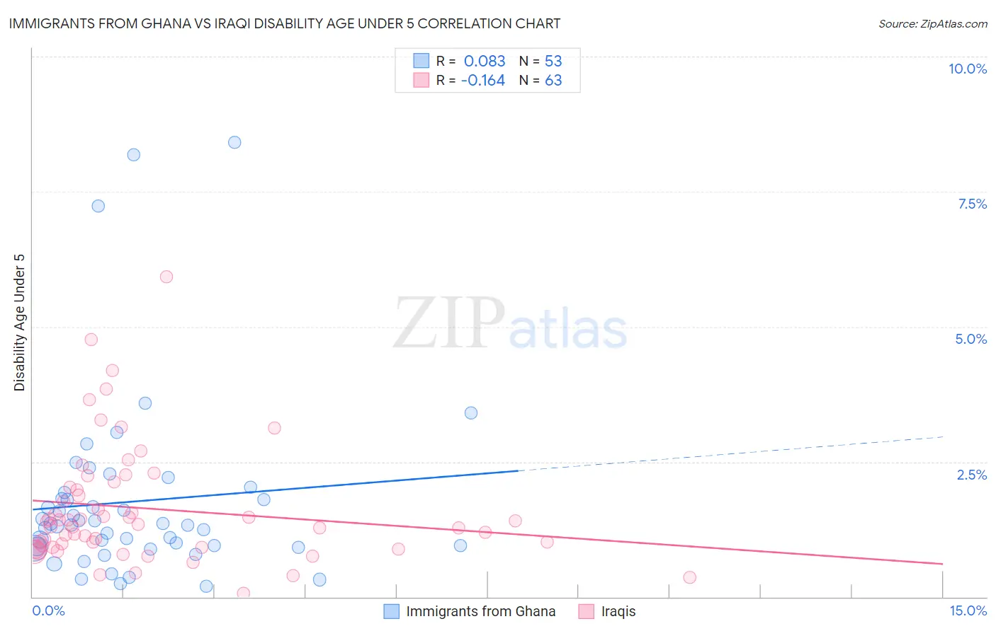 Immigrants from Ghana vs Iraqi Disability Age Under 5