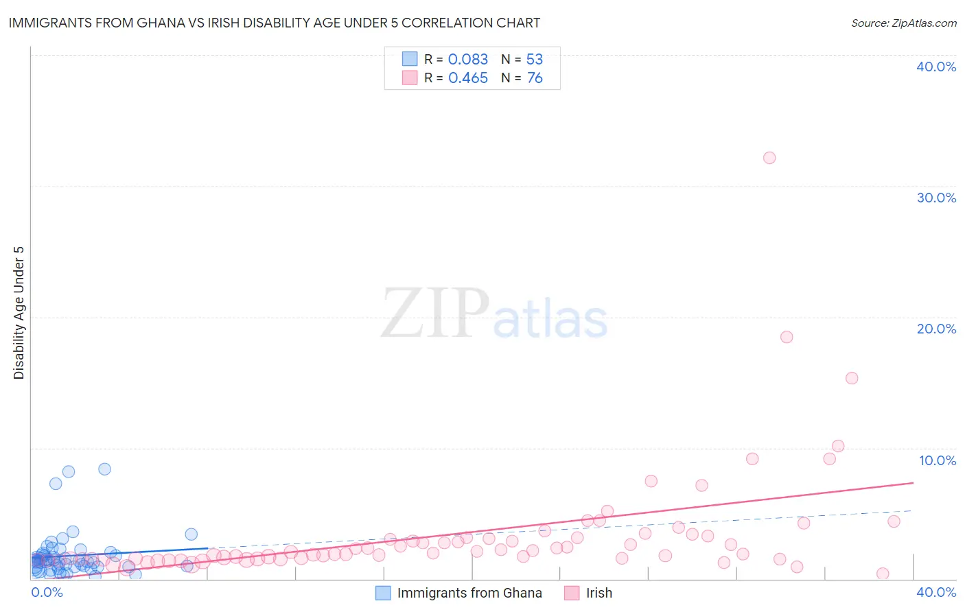 Immigrants from Ghana vs Irish Disability Age Under 5