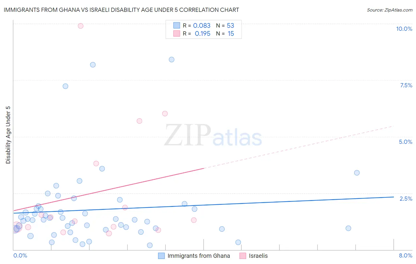 Immigrants from Ghana vs Israeli Disability Age Under 5