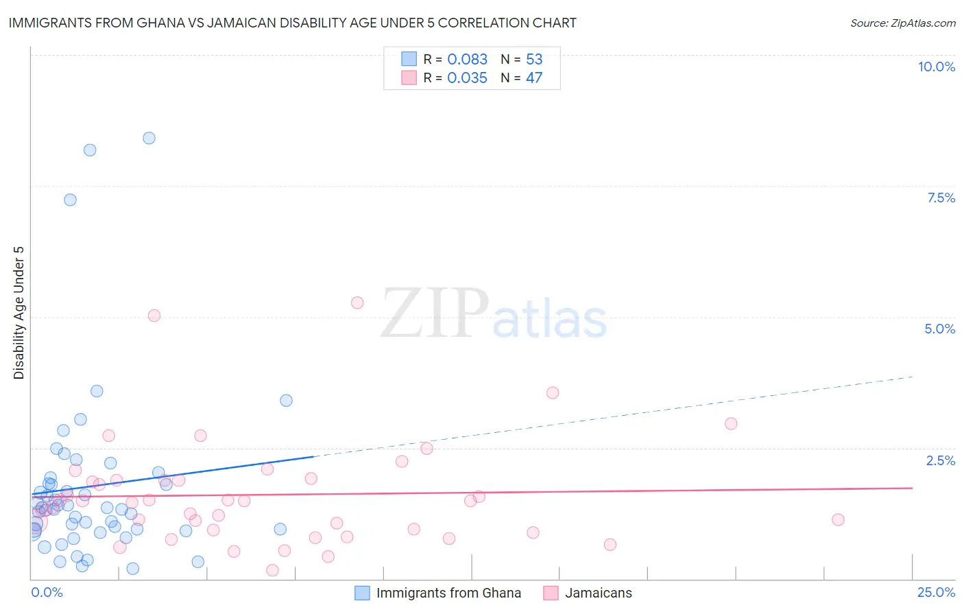 Immigrants from Ghana vs Jamaican Disability Age Under 5