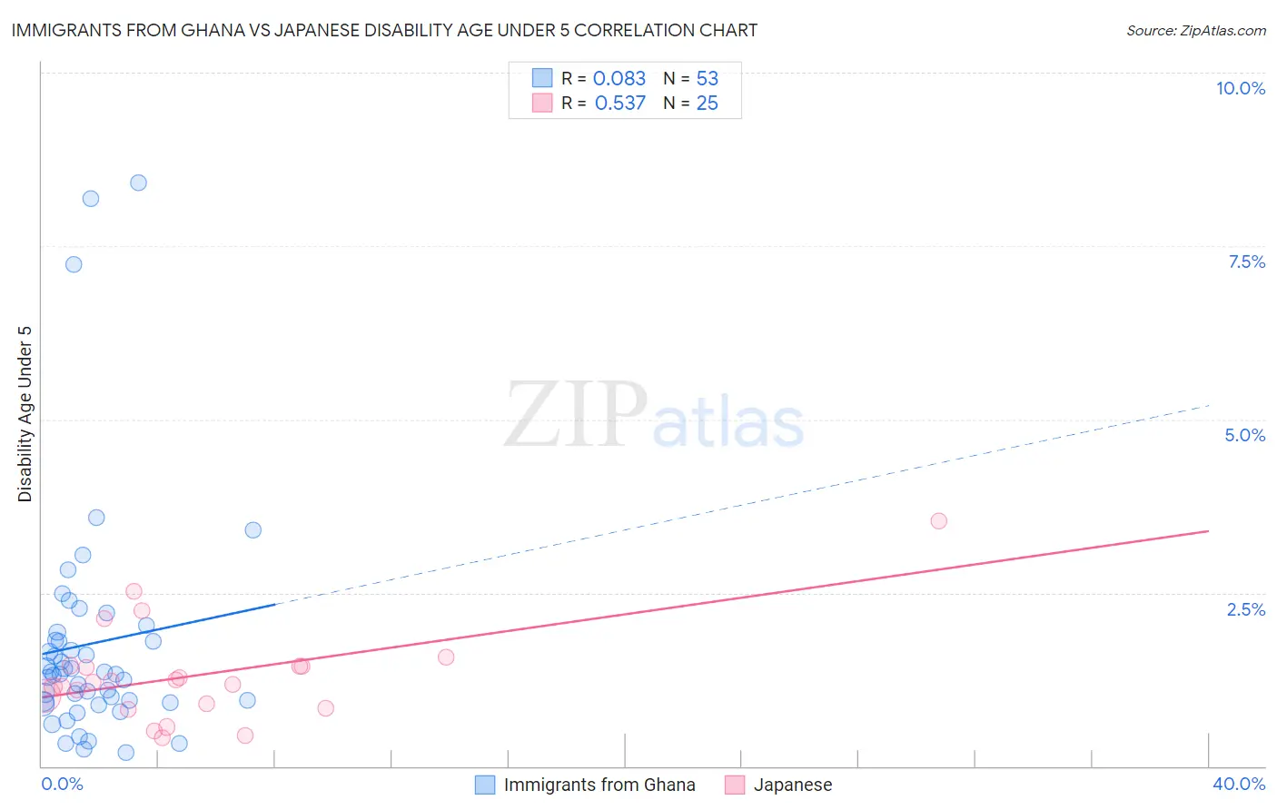 Immigrants from Ghana vs Japanese Disability Age Under 5