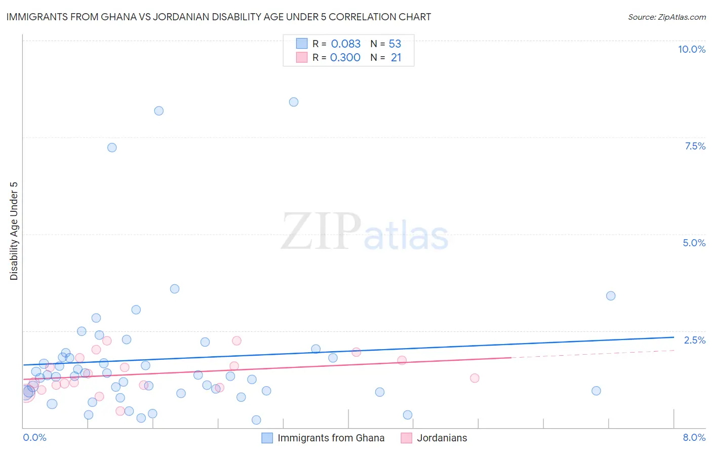 Immigrants from Ghana vs Jordanian Disability Age Under 5