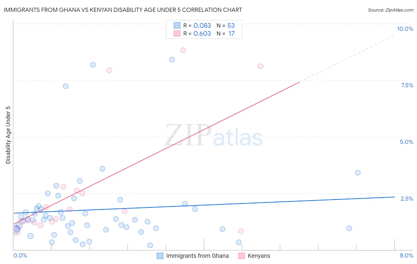 Immigrants from Ghana vs Kenyan Disability Age Under 5