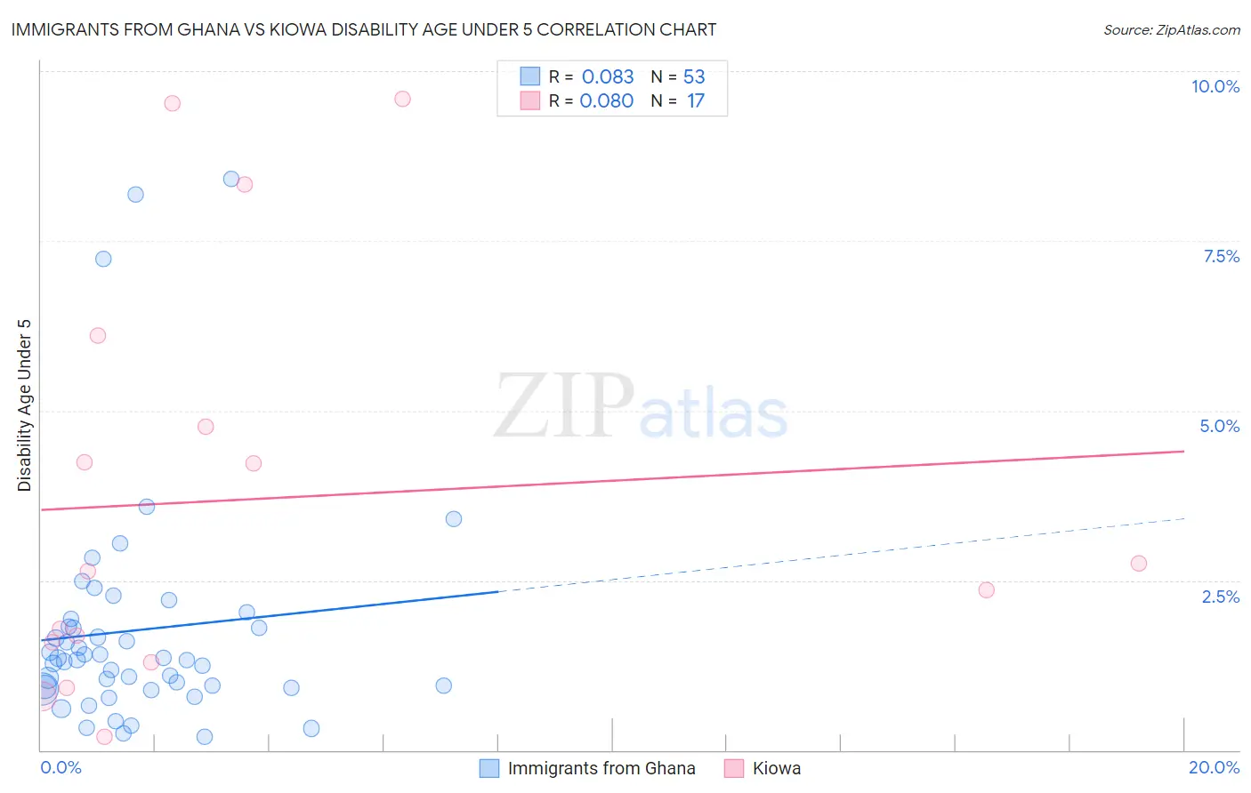 Immigrants from Ghana vs Kiowa Disability Age Under 5