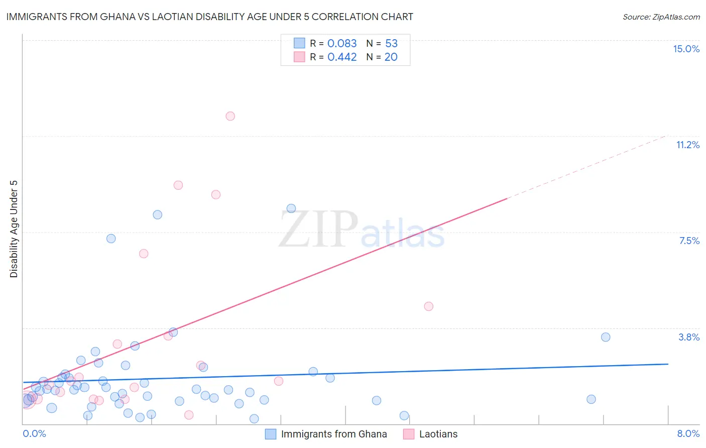 Immigrants from Ghana vs Laotian Disability Age Under 5