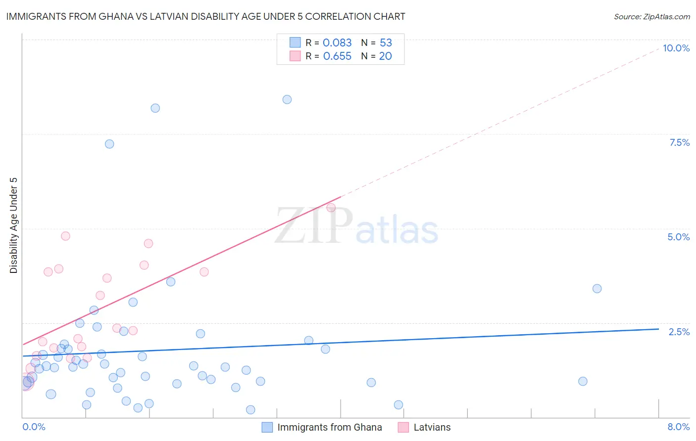 Immigrants from Ghana vs Latvian Disability Age Under 5