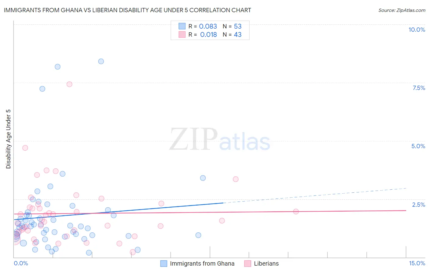 Immigrants from Ghana vs Liberian Disability Age Under 5