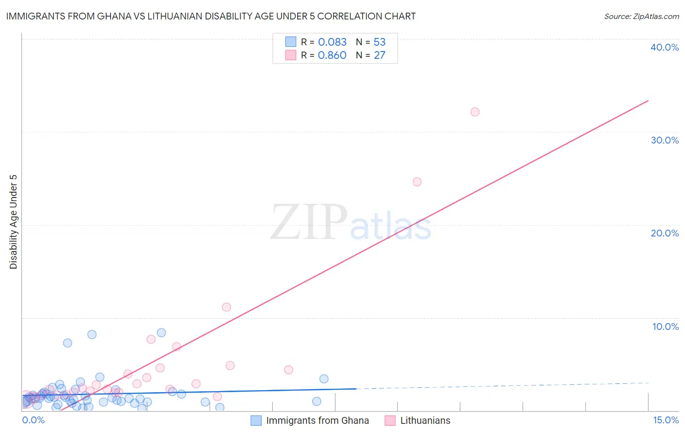 Immigrants from Ghana vs Lithuanian Disability Age Under 5
