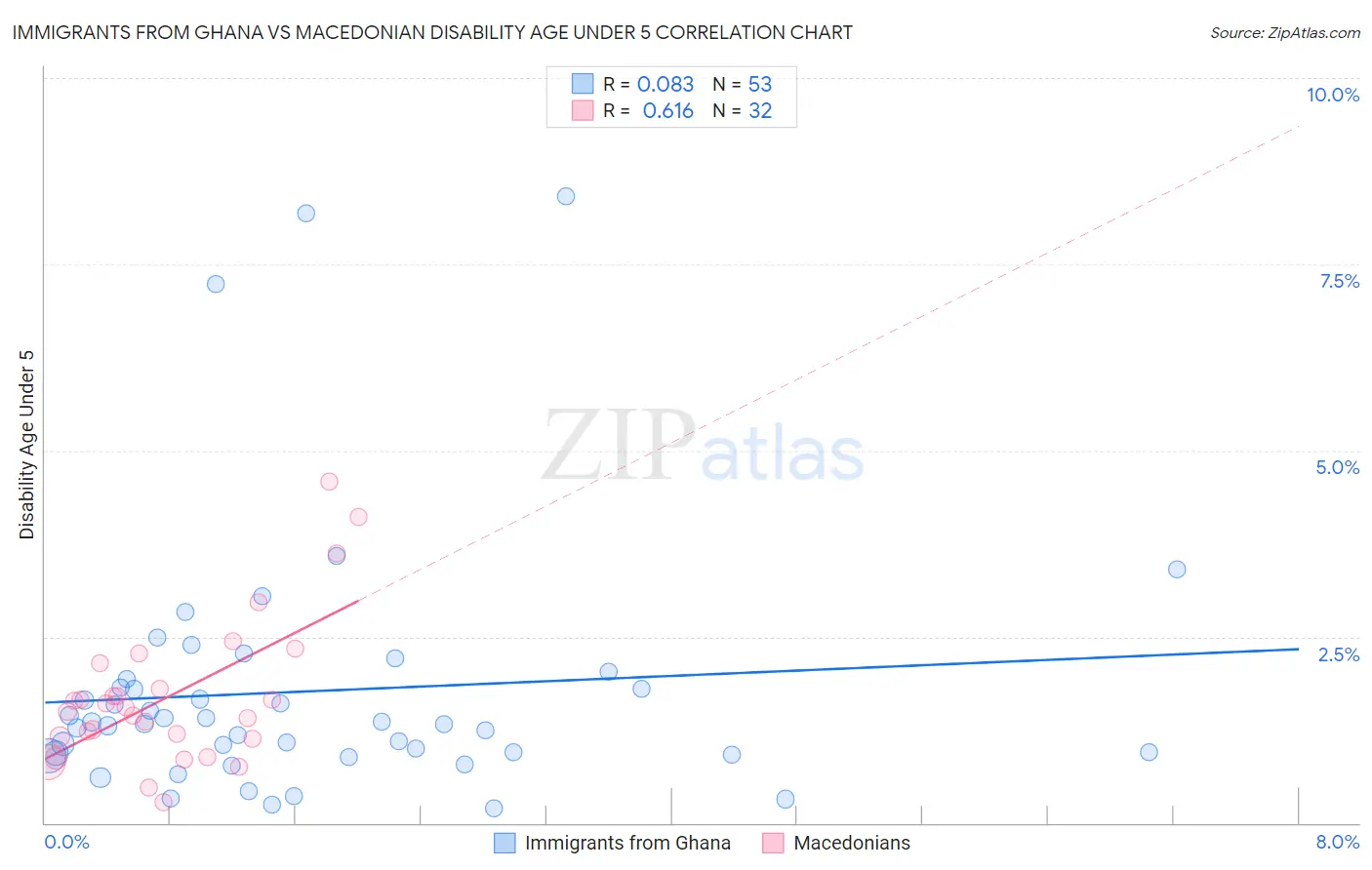 Immigrants from Ghana vs Macedonian Disability Age Under 5
