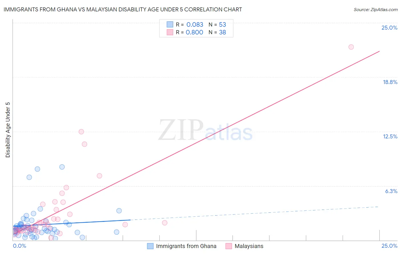 Immigrants from Ghana vs Malaysian Disability Age Under 5