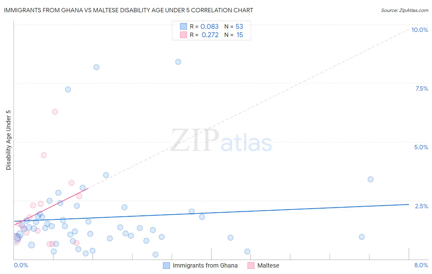 Immigrants from Ghana vs Maltese Disability Age Under 5