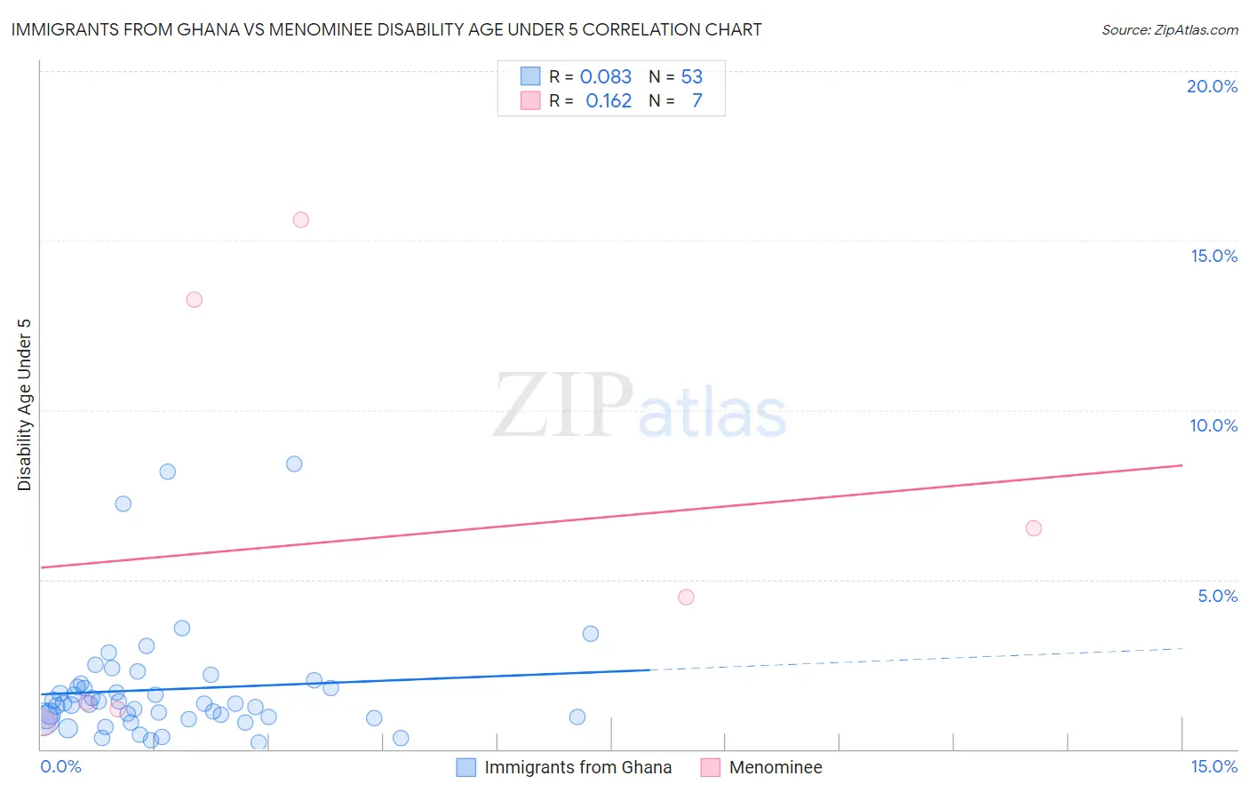 Immigrants from Ghana vs Menominee Disability Age Under 5