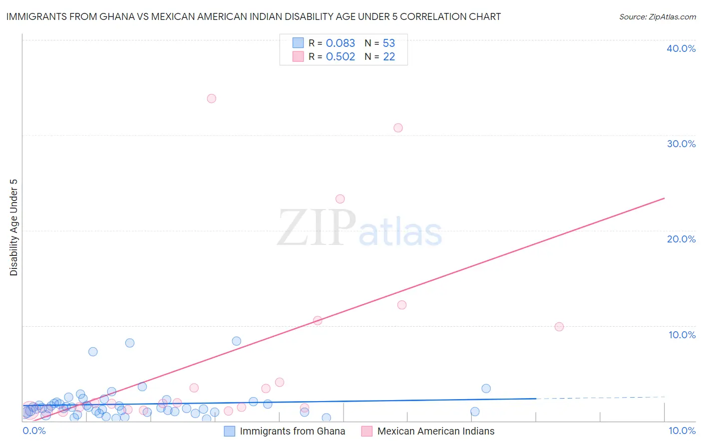 Immigrants from Ghana vs Mexican American Indian Disability Age Under 5