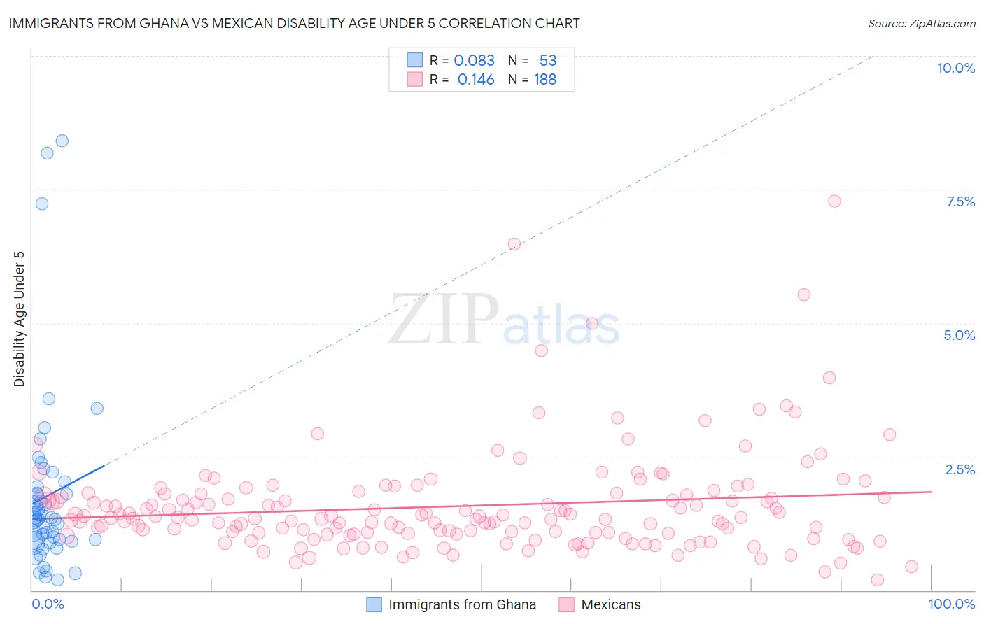Immigrants from Ghana vs Mexican Disability Age Under 5