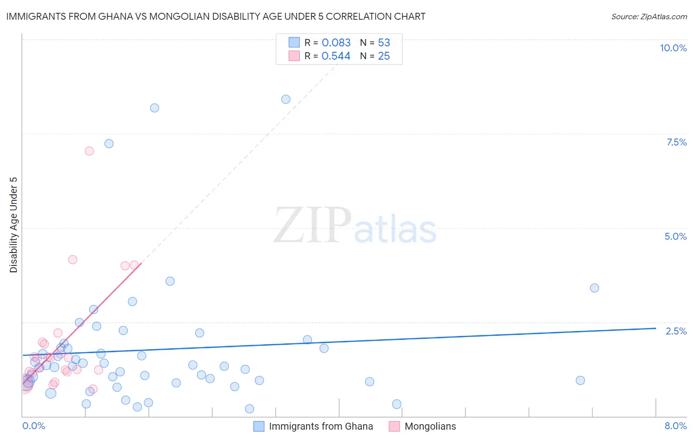 Immigrants from Ghana vs Mongolian Disability Age Under 5
