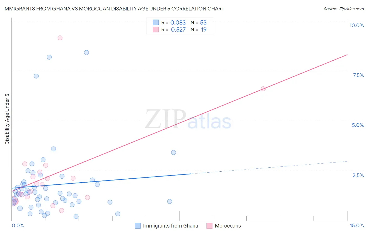 Immigrants from Ghana vs Moroccan Disability Age Under 5