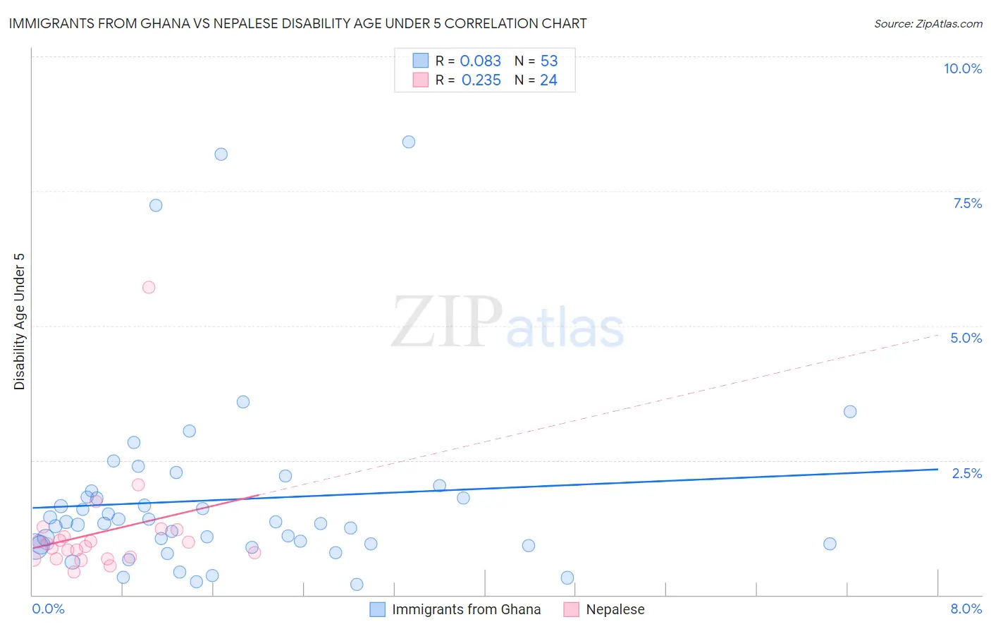 Immigrants from Ghana vs Nepalese Disability Age Under 5