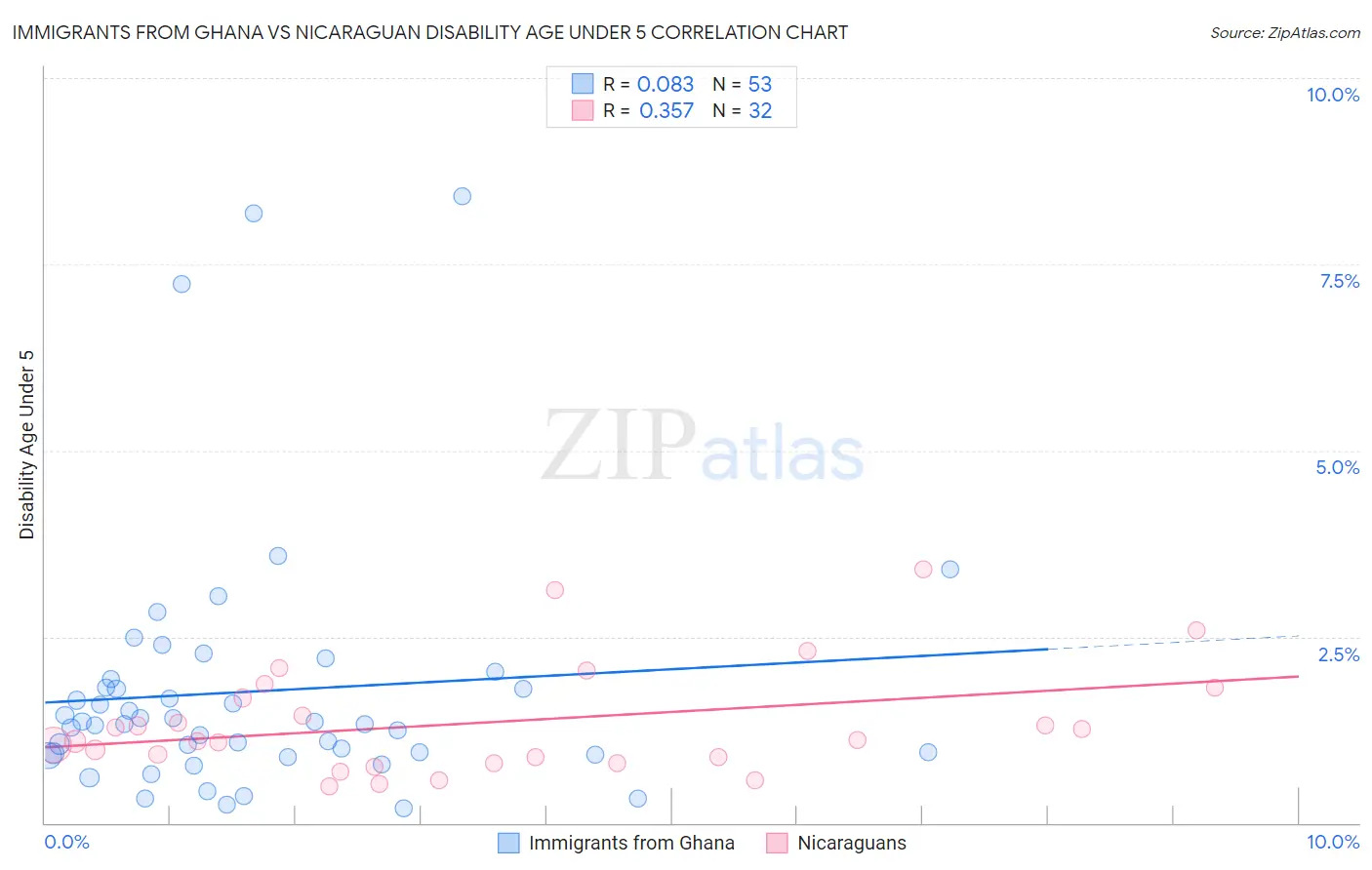 Immigrants from Ghana vs Nicaraguan Disability Age Under 5