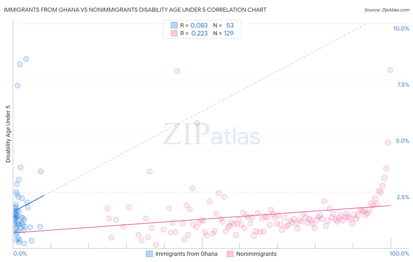 Immigrants from Ghana vs Nonimmigrants Disability Age Under 5