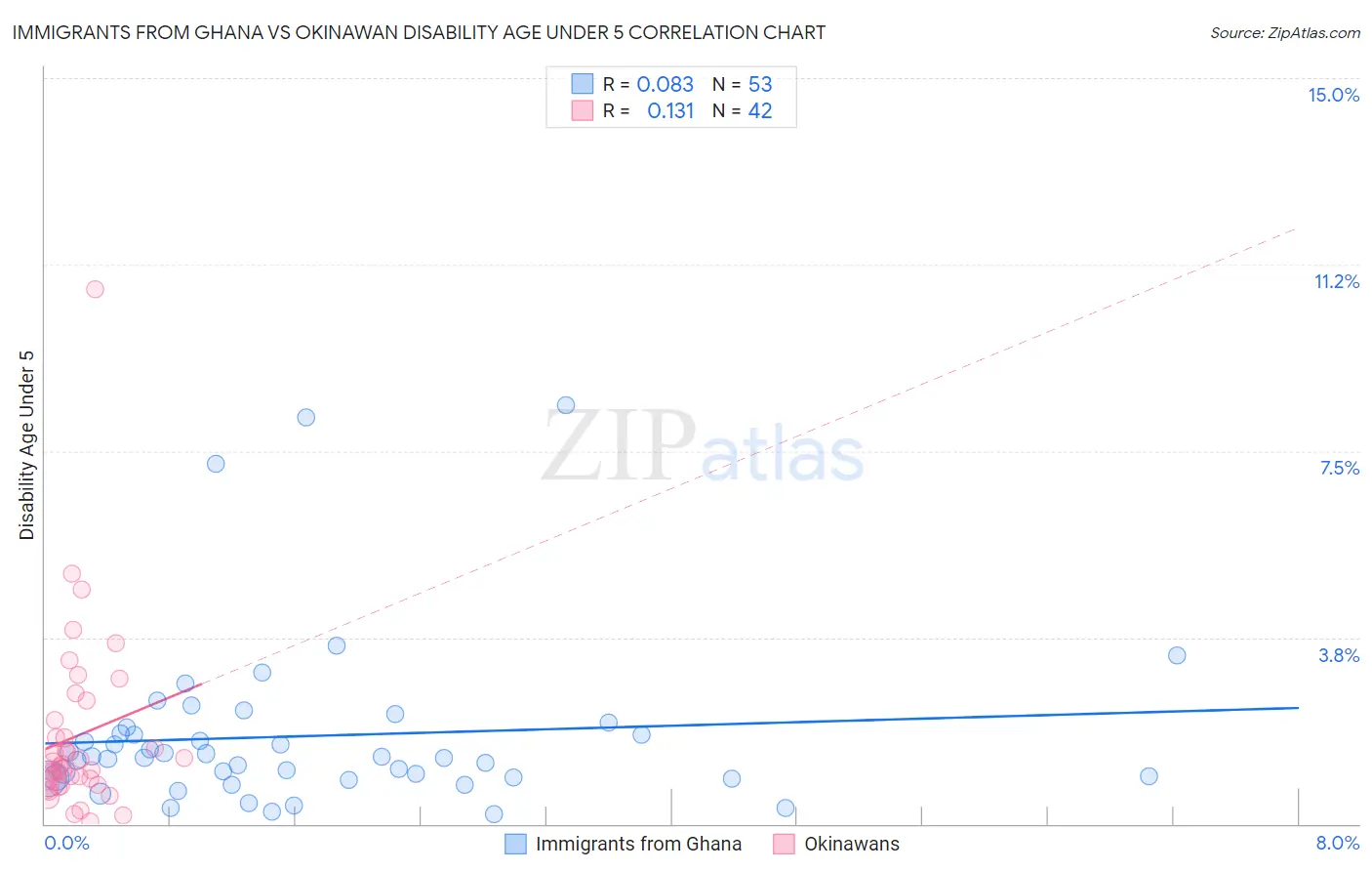 Immigrants from Ghana vs Okinawan Disability Age Under 5