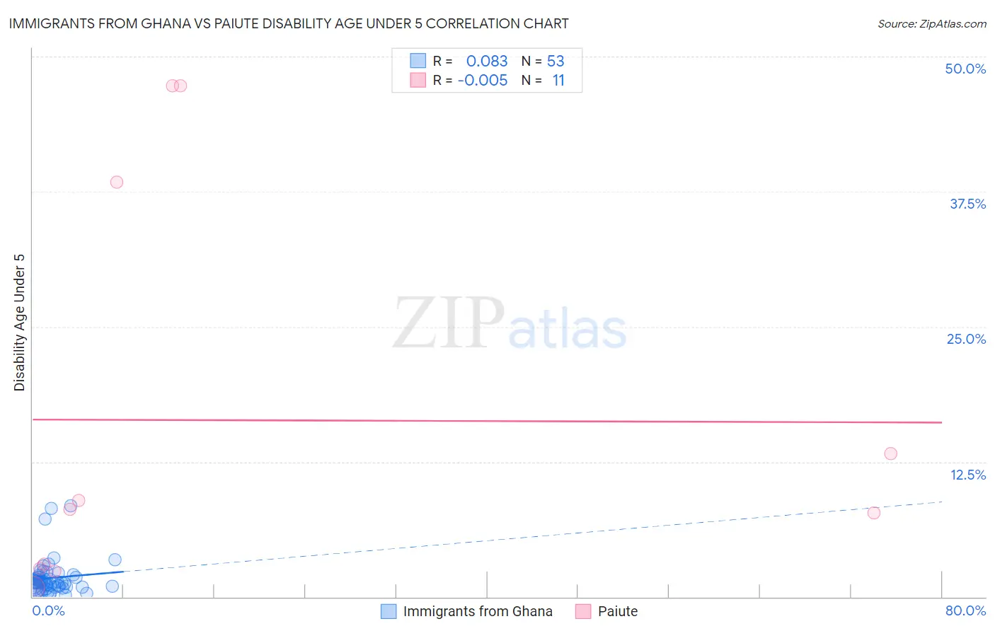 Immigrants from Ghana vs Paiute Disability Age Under 5
