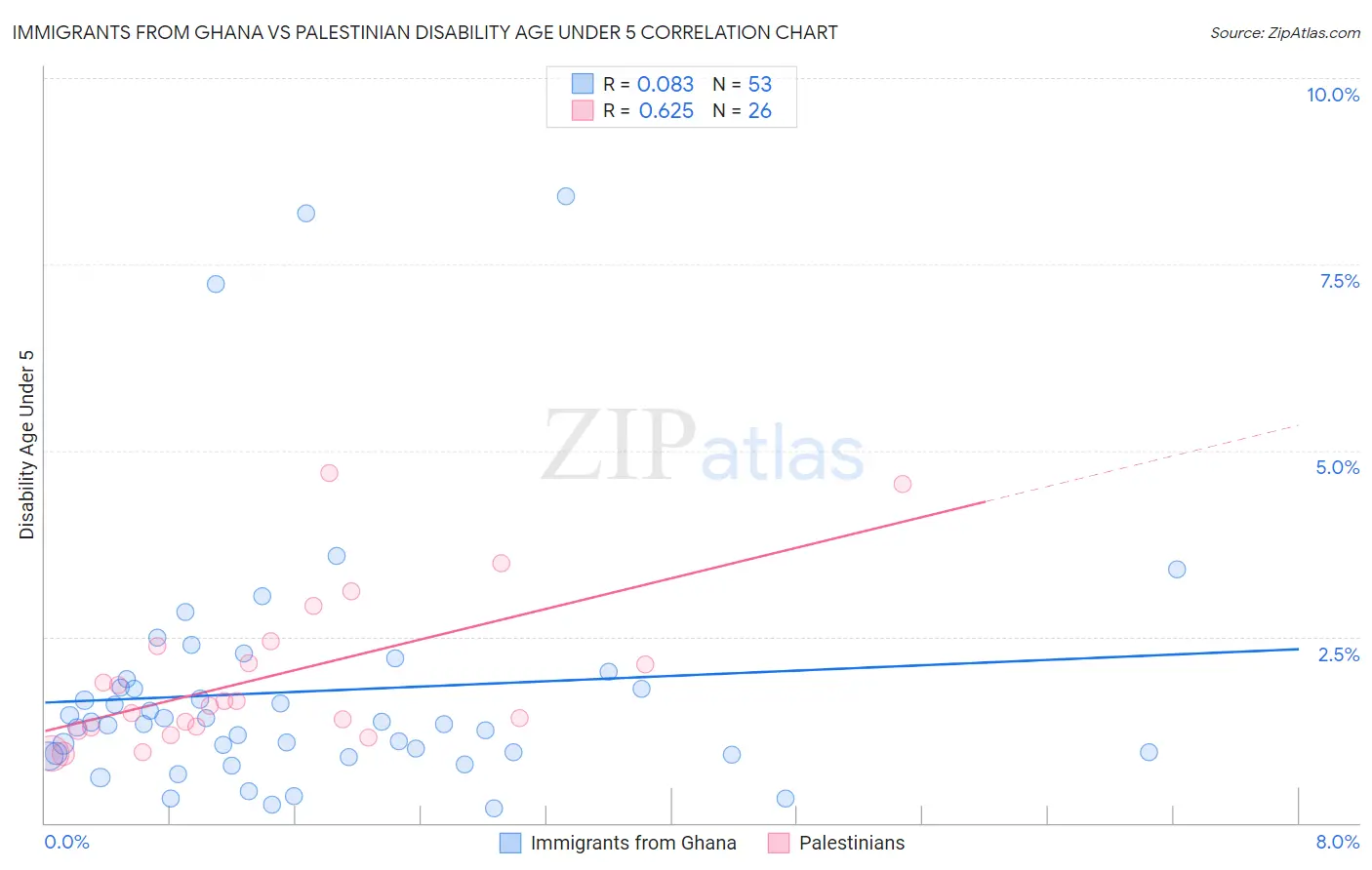 Immigrants from Ghana vs Palestinian Disability Age Under 5