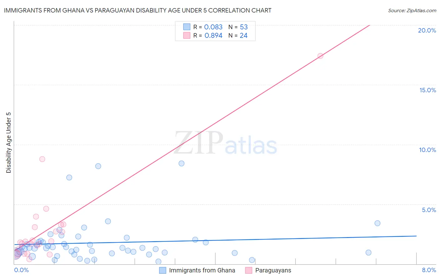 Immigrants from Ghana vs Paraguayan Disability Age Under 5