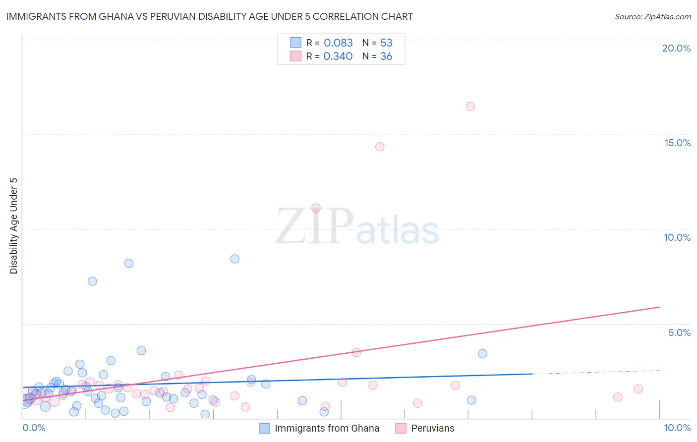 Immigrants from Ghana vs Peruvian Disability Age Under 5