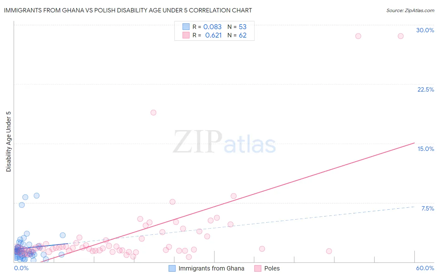 Immigrants from Ghana vs Polish Disability Age Under 5